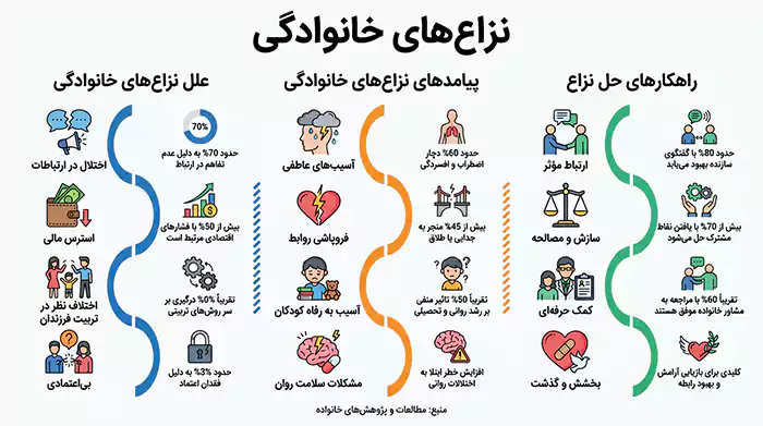 نزاع های خانوادگی