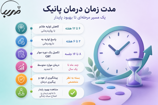 مدت درمان پانیک